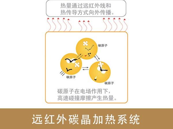 遠紅外碳晶加熱系統(tǒng)
